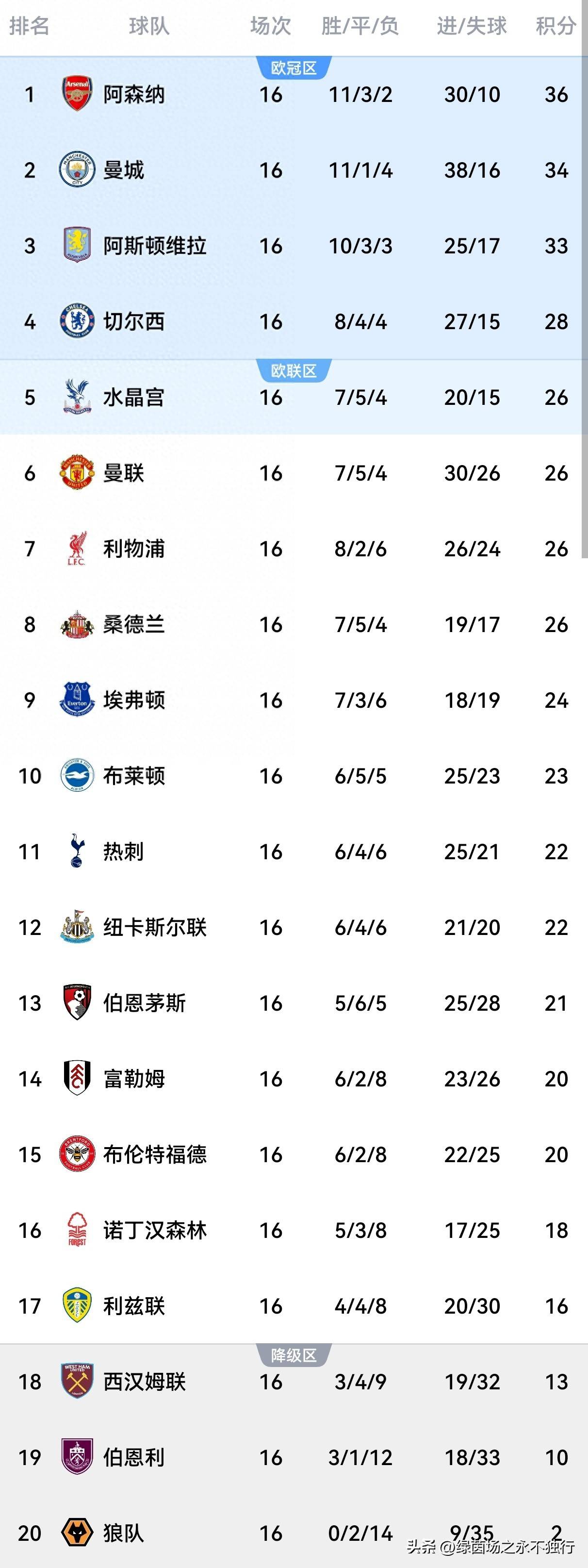 包含曼城今夜篮板制胜詹姆斯赛事官方发布赛事规则更新新规，媒体一致点评：詹姆斯在日本队比赛中败北的词条